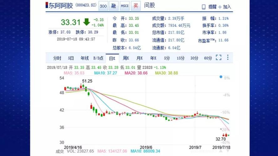 东阿阿胶业绩断崖式下跌的背后，说明了什么「知名汽车经销商爆雷事件」 电动汽车配件