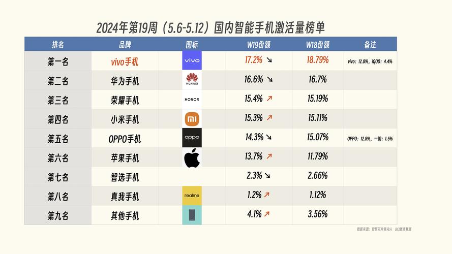 如何看待2021年中国手机市场份额排名：vivo第一，OPPO第二，苹果第三「苹果16出货量9千万正常吗」 新日电动车